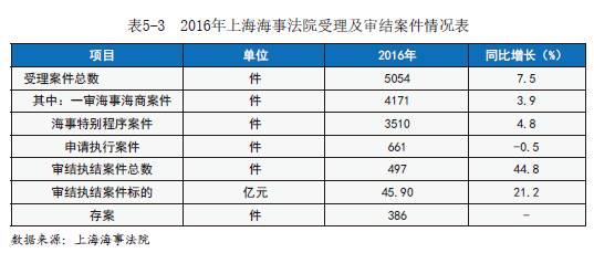 2016上海市国际航运中心年度报告 五